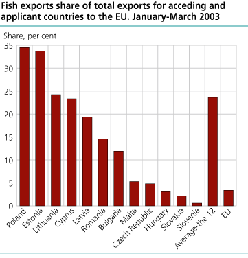 Fish exports share of total exports for acceding and applicant countries to the EU. January-March 2003