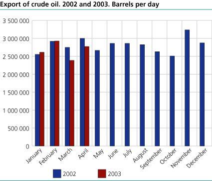 Export of crude oil. 2003 and 2002. Barrels per day