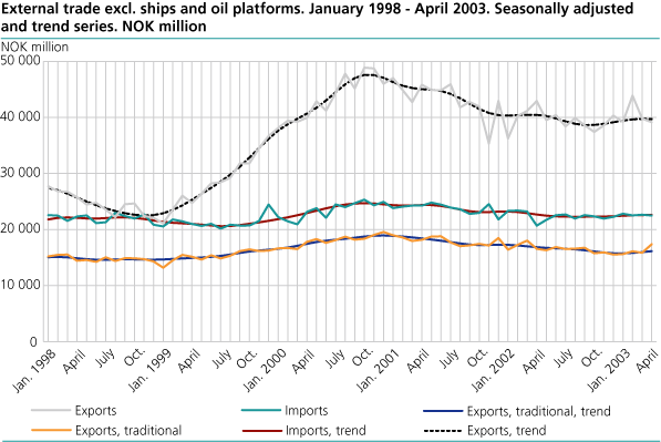 External trade excl. ships and oil platforms. January 1998 - April 2003. Seasonally adjusted and trend series. NOK million Seasonally adjusted 