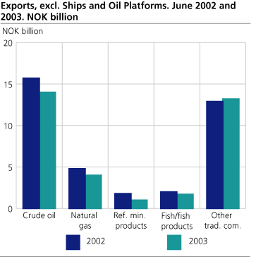 Exports, excl. Ships and Oil Platforms. June 2002 and 2003. NOK billion
