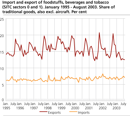 Import and export of foodstuffs, beverages and tobacco (SITC sectors 0 and 1). January 1995 - August 2003. Share of traditional goods, also excl. aircraft. Per cent