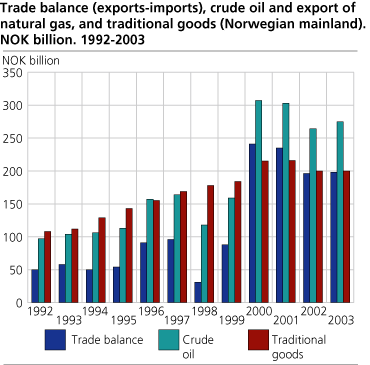 Trade balance (exports-imports), crude oil and export of natural gas, and traditional goods (Norwegian mainland). Billion NOK. 1992-2003