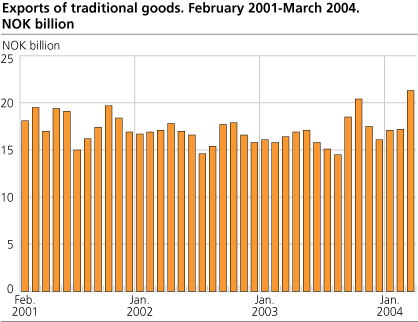 Exports of traditional goods. Billion NOK. February 2001-March 2004