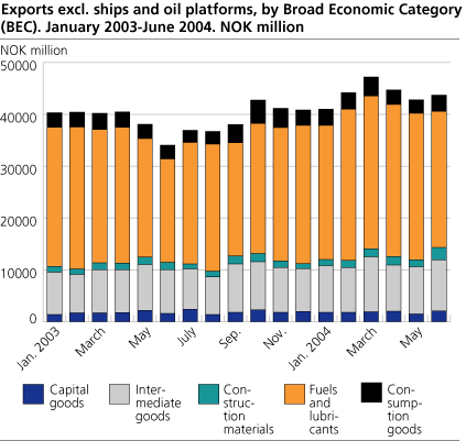 Exports excl. ships and oil platforms, by broad Economic category (BEC) . January 2003 - June 2004. NOK million 