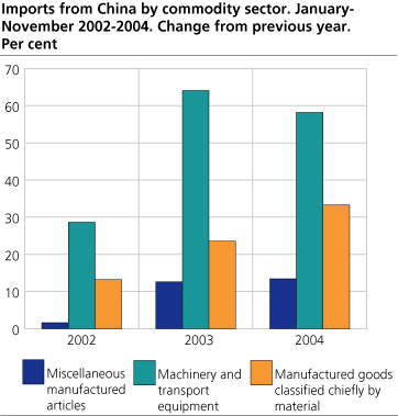 Imports from China by commodity sector. January-November 2002-2004. Change from previous year. Per cent