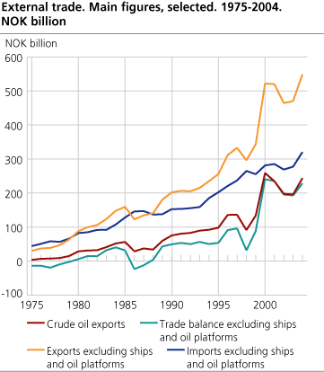 External trade. Main figures, selected. 1975-2004. NOK billion