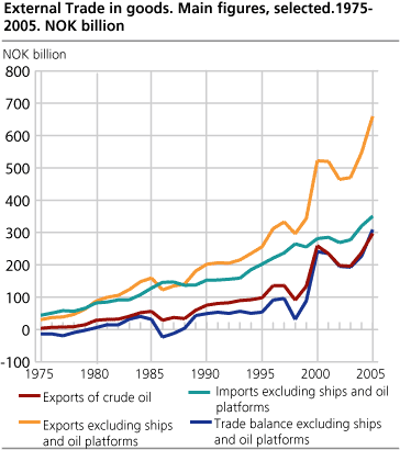 External Trade in goods. Main figures, selected. 1975-2005. NOK billion