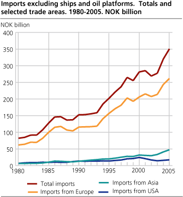 Imports excluding ships and oil platforms.Totals and selected trade areas 1980-2005. NOK billion