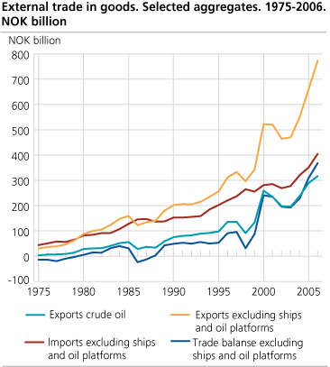 External trade in goods. Selected aggregates. 1975-2005. NOK billion
