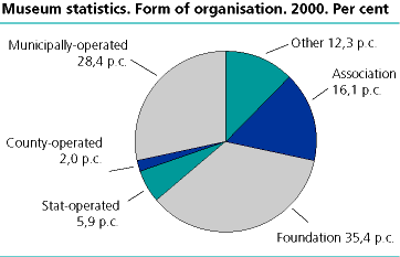 Form of organisation