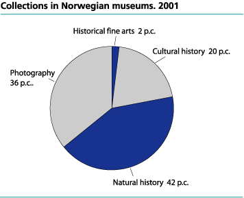 Collections in Norwegian museums. 2001