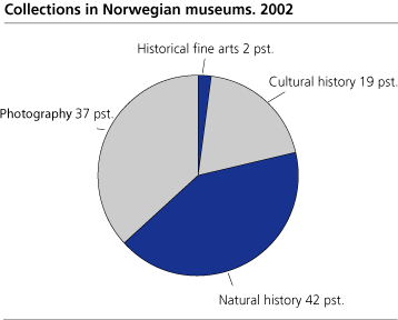 Collections in Norwegian museums. 2002