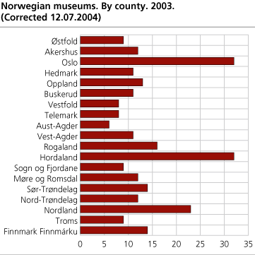 Norwegian museums, by county. 2003
