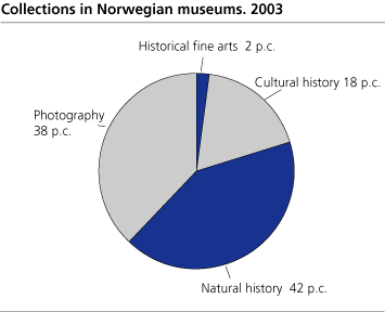 Collections in Norwegian museums. 2003