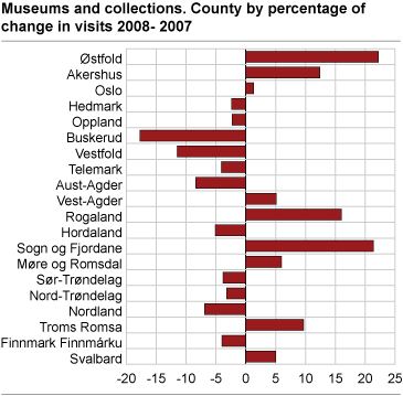 Museums and collections. County by percentage of change in visits. 2008-2007