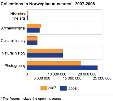 Collections in Norwegian museums. 2007-2008