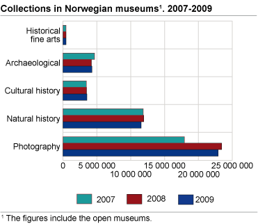Size of collections in Norwegian museums. 2007-2009