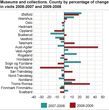 Museums and collections. County by percentage of change in visits 2008- 2007 and 2009-2008