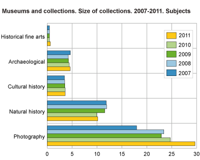 Museums and collections. Size of collections. 2007-2011