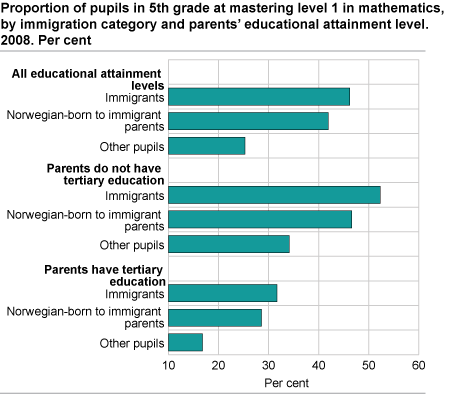 Proportion of pupils in 5th grade at mastering level 1 in mathematics, by immigration category and parents’ educational attainment level. 2008. Per cent