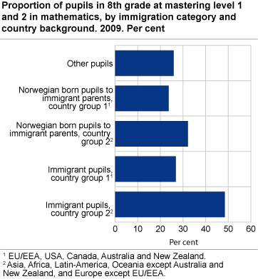 Proportion of pupils in 8th grade at mastering level 1 and 2 in mathematics, by immigration category and country background. 2009. Per cent