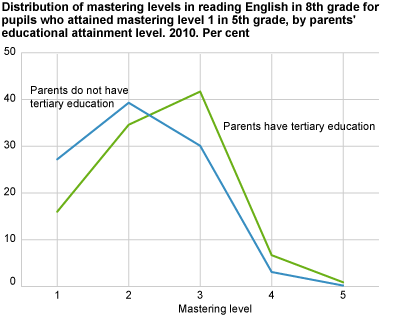 Distribution of mastering levels in reading English in 8th grade for pupils who attained mastering level 1 in 5th grade, by parents' educational attainment level. 2010. Per cent