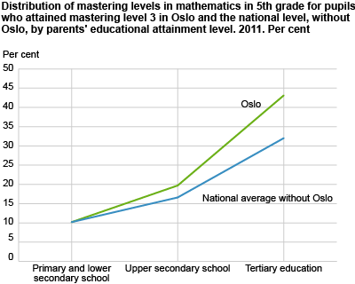 Distribution of mastering levels in mathematics in 5th grade for pupils who attained mastering level 3 in 5th grade in Oslo and the average levels for Norway without Oslo, by parents' educational attainment level. 2011. Per cent