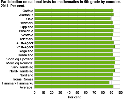 Participation in national tests by counties, per cent