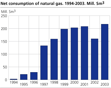 Net consumption of natural gas. 1994-2003. Mill. Sm3