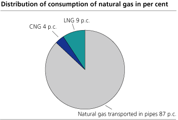 Distribution of consumption of natural gas in per cent