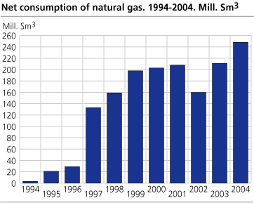 Net consumption of natural gas. 1994-2004. Mill. Sm3