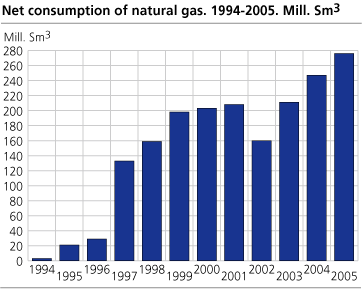 Net consumption of natural gas. 1994-2005. Mill. Sm3