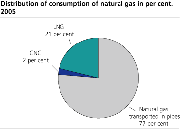 Distribution of consumption of natural gas in per cent