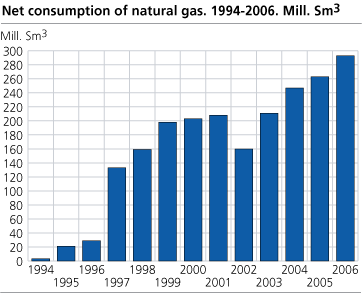 Net consumption of natural gas. 1994-2006. Mill. Sm3
