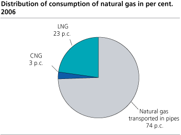 Distribution of consumption of natural gas in per cent