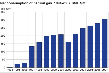 Net consumption of natural gas. 1994-2007. Mill. Sm3