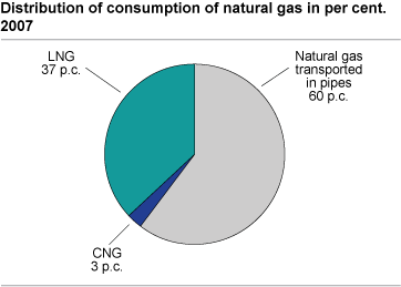 Distribution of consumption of natural gas in per cent