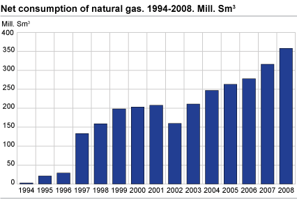 Net consumption of natural gas. 1994-2008. Mill. Sm3