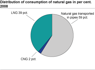 Distribution of consumption of natural gas in per cent