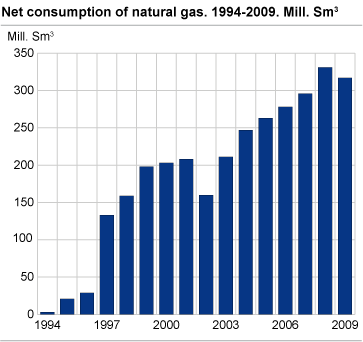 Net consumption of natural gas. 1994-2009. Mill. Sm3