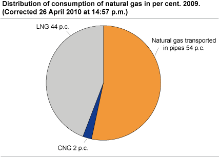 Distribution of consumption of natural gas in per cent