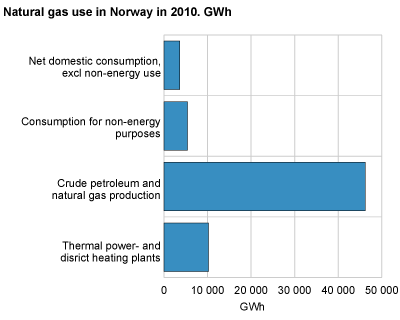 Use of natural gas in Norway. GWh