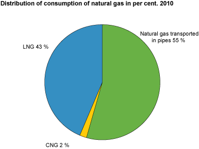 Distribution of consumption of natural gas in per cent