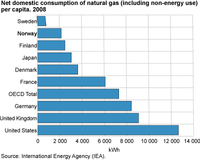 Net domestic consumption of natural gas (including non-energy use) per capita. 2008