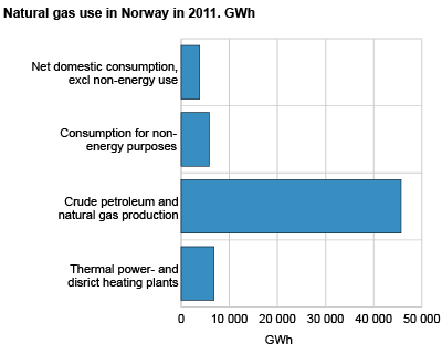 Use of natural gas in Norway. GWh