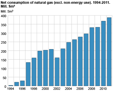 Net consumption of natural gas. 1994-2011. Mill. Sm3