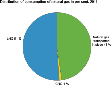 Distribution of consumption of natural gas in per cent