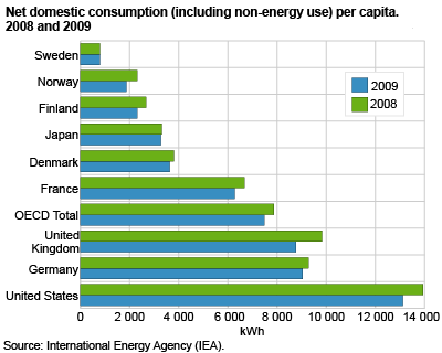 Net domestic consumption of natural gas (including non-energy use) per capita. 2008-2009