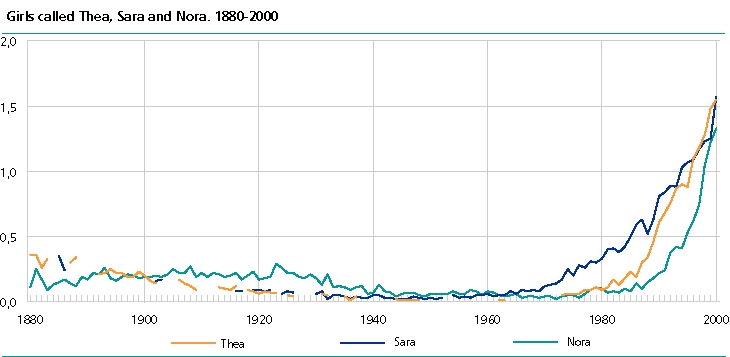  Girls named Thea, Sara and Nora. 1880-2000