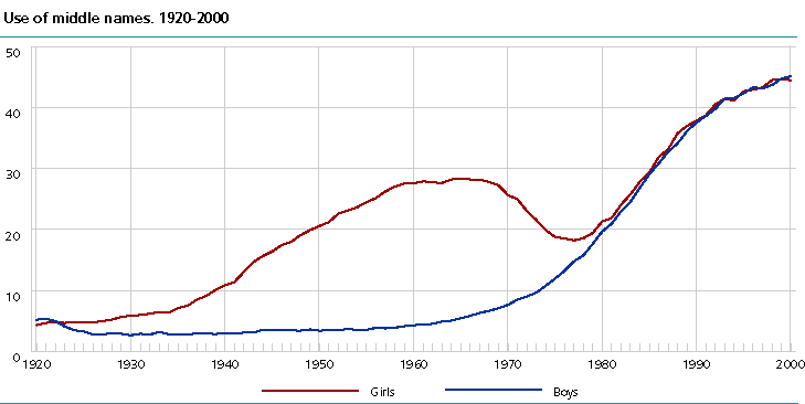  Use of middle names. 1920-2000